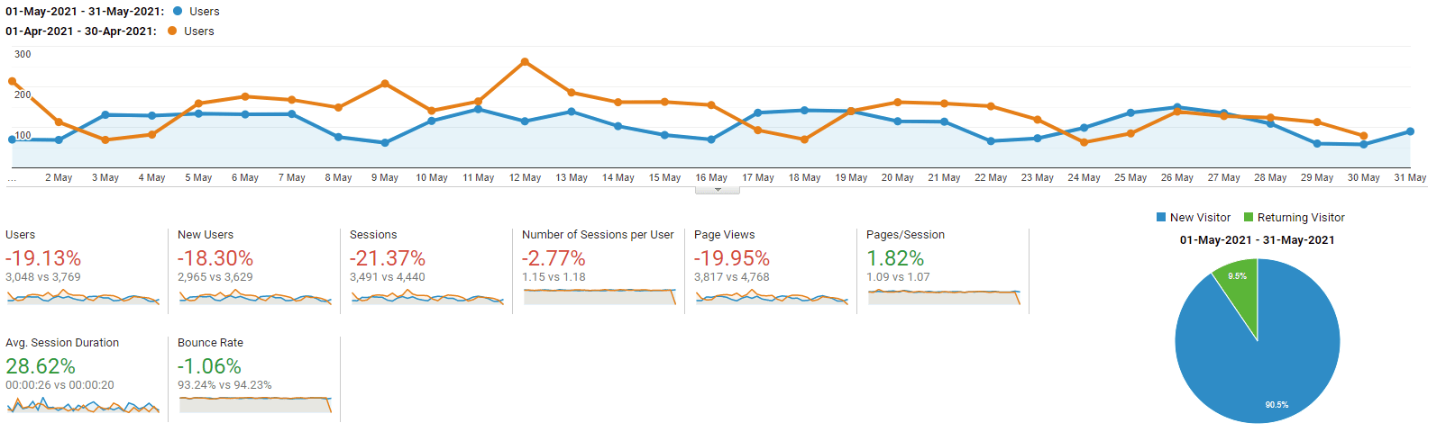 Google Analytics graph of kevinpeters.net for May 2021