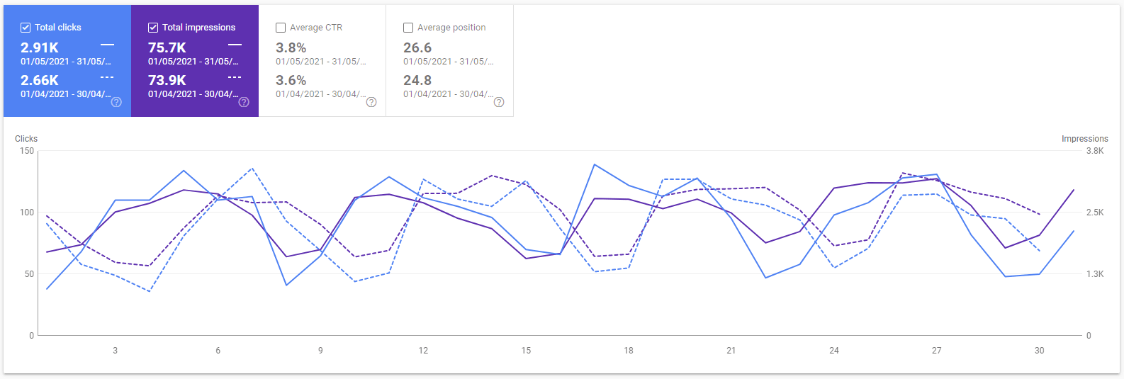 Google Search Console graph of kevinpeters.net for May 2021