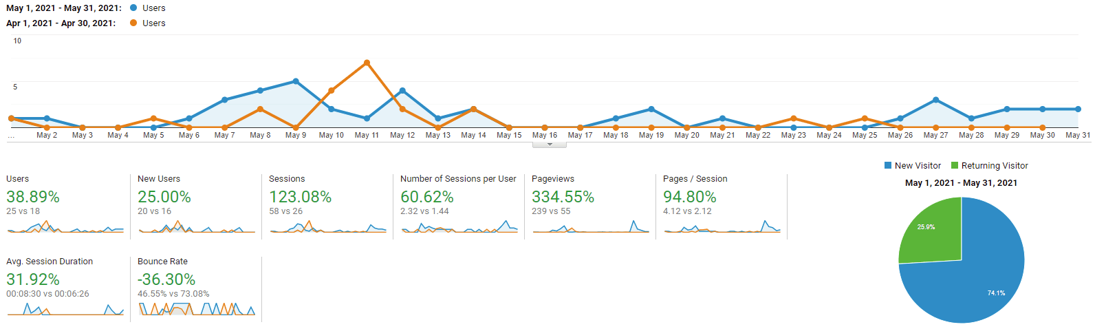 Google Analytics graph of caseconverter.pro for May 2021