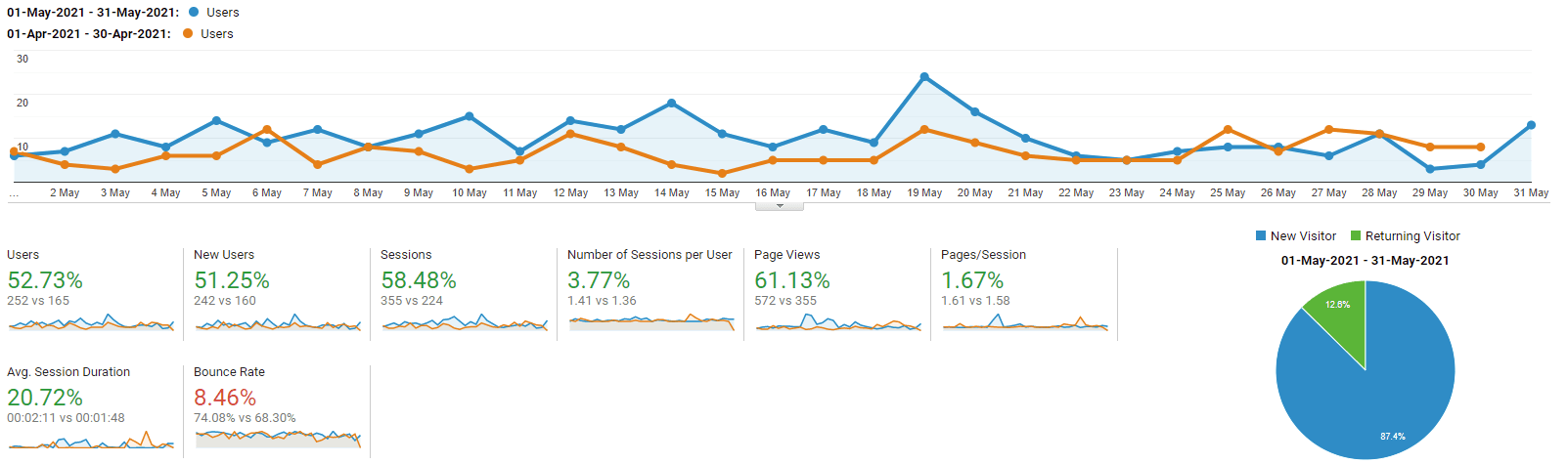 Google Analytics graph of getworkrecognized for May 2021