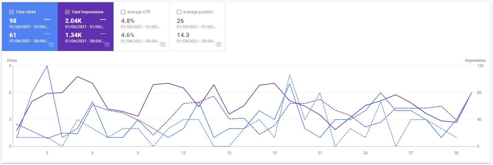 Google Search Console graph of getworkrecognized for May 2021