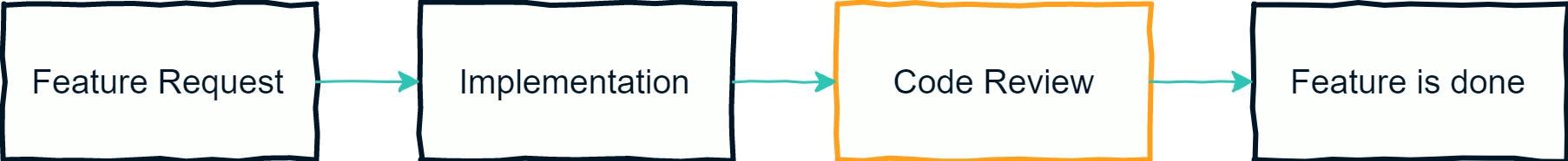 Classical Feature Development