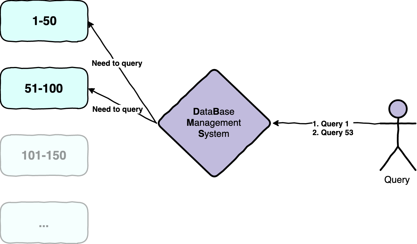 Basic example of database partioning by showcasing that a table is separated into chunks to make SQL queries go directly to the chunk which was requested